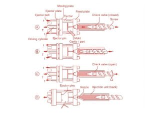 Injection Molding Process