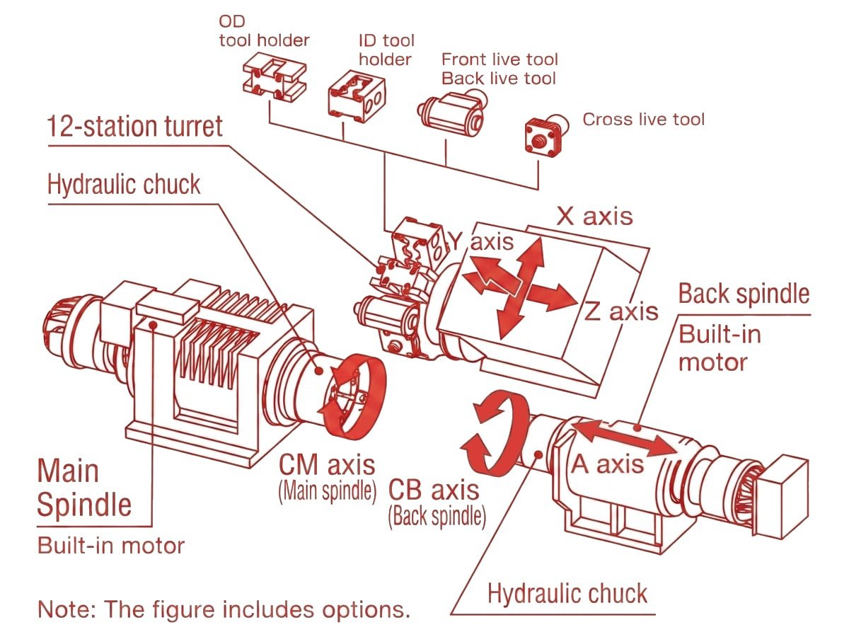 Mill-Turn Machining: How It Works and When to Use It 2 Mill-Turn Machine Configuration Diagram