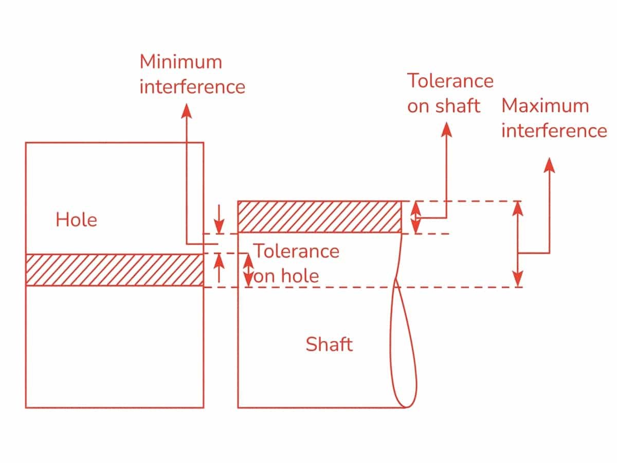 Minimum and Maximum Interference From Hole and Shaft Tolerance Zones