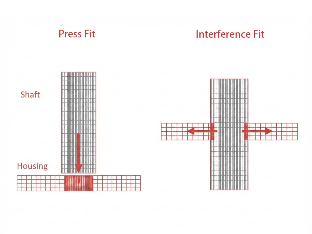 Press Fit vs. Interference Fit