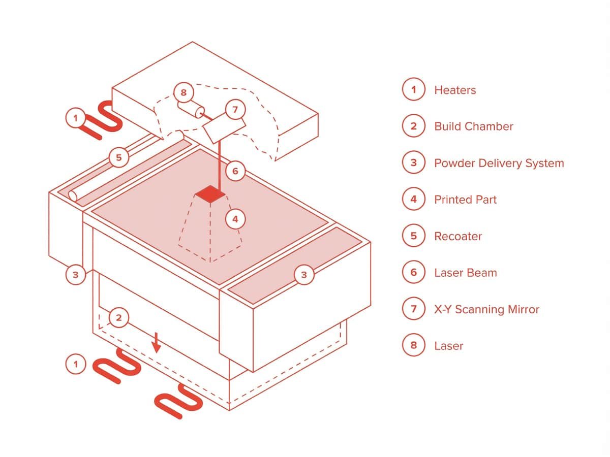 What Is Selective Laser Sintering? A Complete Guide to SLS 3D Printing 3 SLS Machine Parts