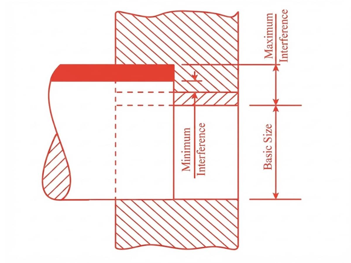 How Interference Fit Works: Design Principles and Assembly Methods Explained 2 Maximum and Minimum Interference