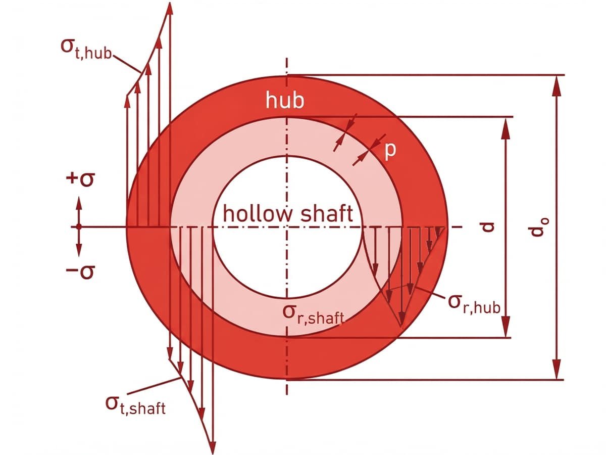 How Interference Fit Works: Design Principles and Assembly Methods Explained 4 Stress Distribution in the Hub and Hollow Shaft