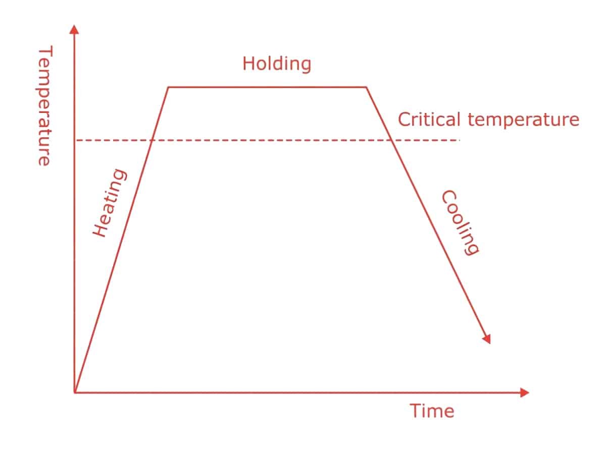 Heat Treatment Explained: Process and Common Types 1 Temperature-Time Curve