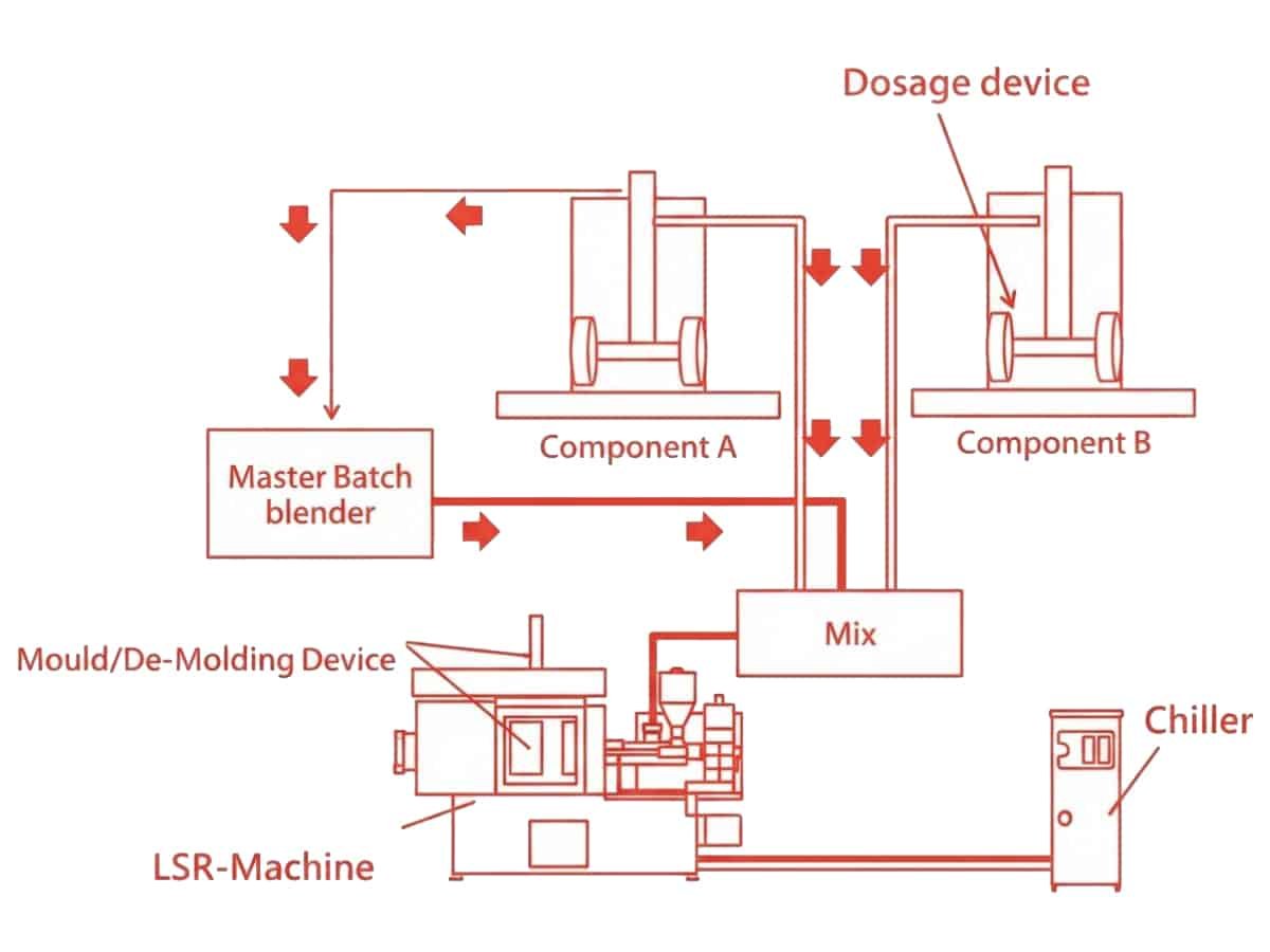Liquid Silicone Molding Process