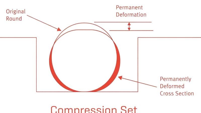 Compression Set